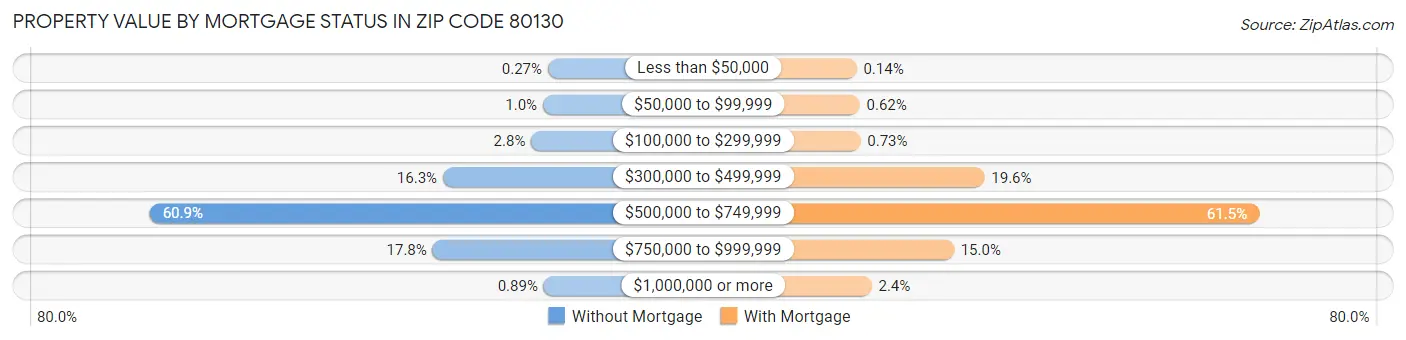 Property Value by Mortgage Status in Zip Code 80130
