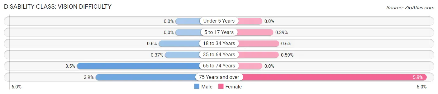 Disability in Zip Code 80130: <span>Vision Difficulty</span>