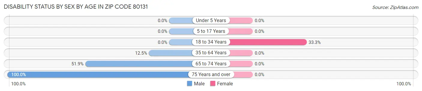 Disability Status by Sex by Age in Zip Code 80131