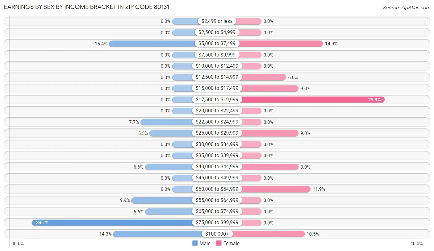 Earnings by Sex by Income Bracket in Zip Code 80131