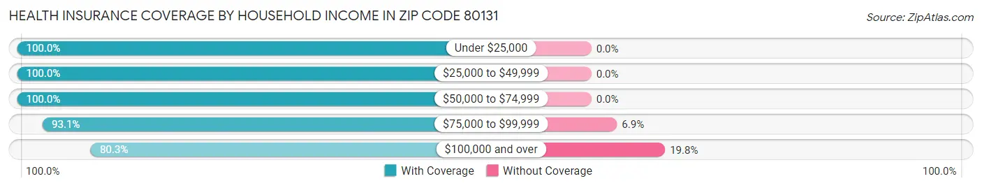 Health Insurance Coverage by Household Income in Zip Code 80131