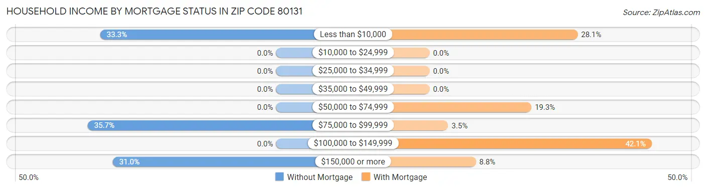Household Income by Mortgage Status in Zip Code 80131