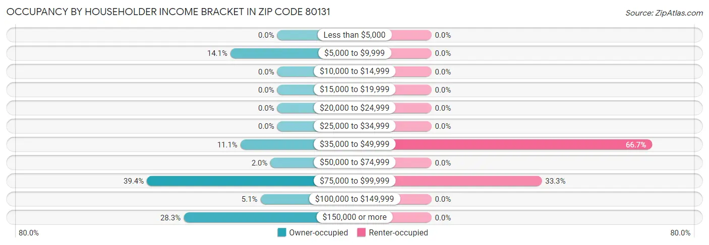 Occupancy by Householder Income Bracket in Zip Code 80131
