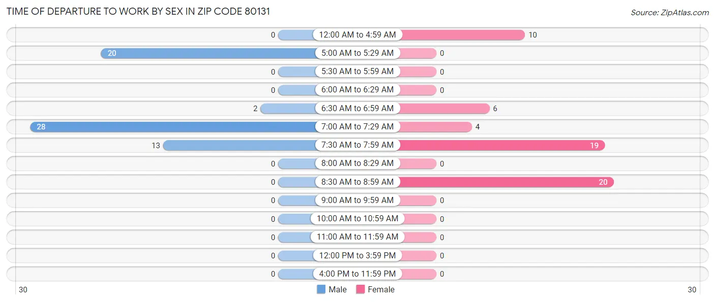Time of Departure to Work by Sex in Zip Code 80131