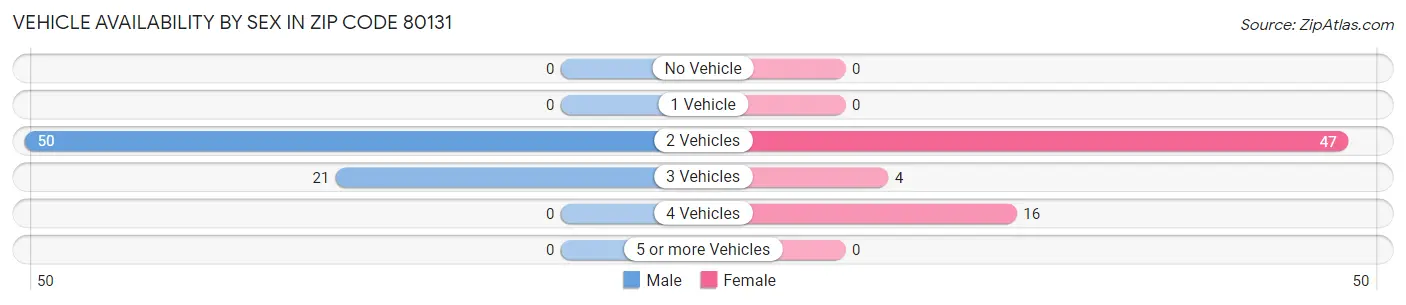 Vehicle Availability by Sex in Zip Code 80131