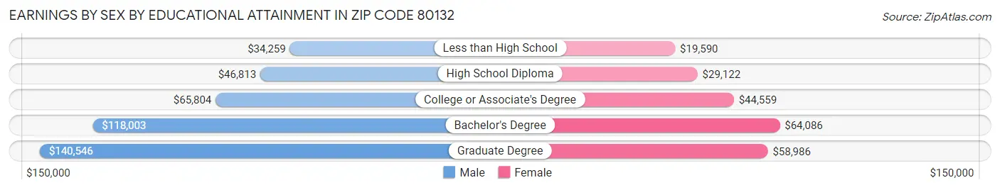 Earnings by Sex by Educational Attainment in Zip Code 80132