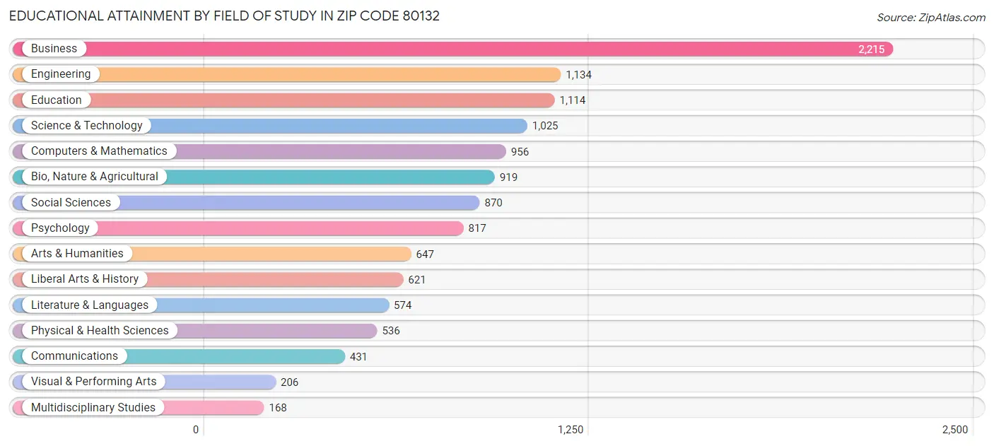 Educational Attainment by Field of Study in Zip Code 80132