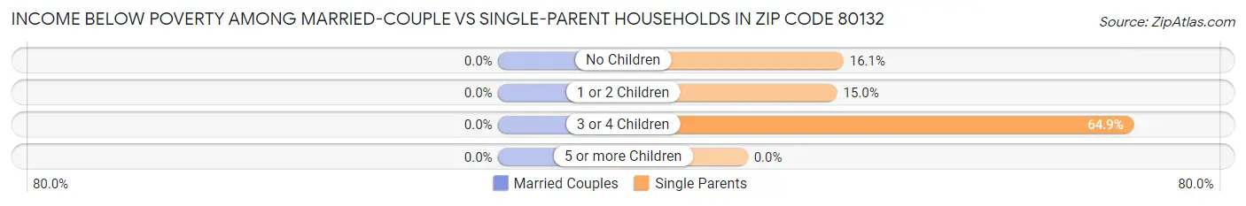 Income Below Poverty Among Married-Couple vs Single-Parent Households in Zip Code 80132