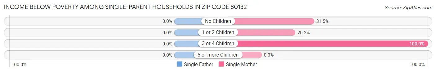 Income Below Poverty Among Single-Parent Households in Zip Code 80132