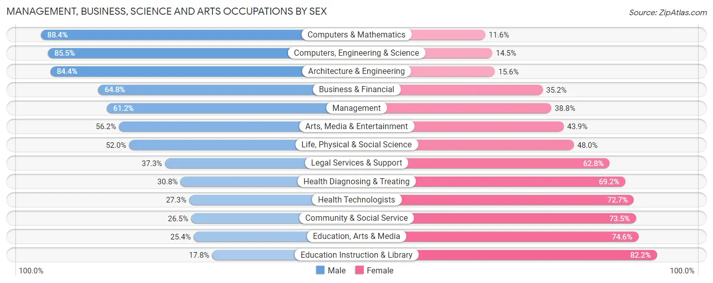 Management, Business, Science and Arts Occupations by Sex in Zip Code 80132