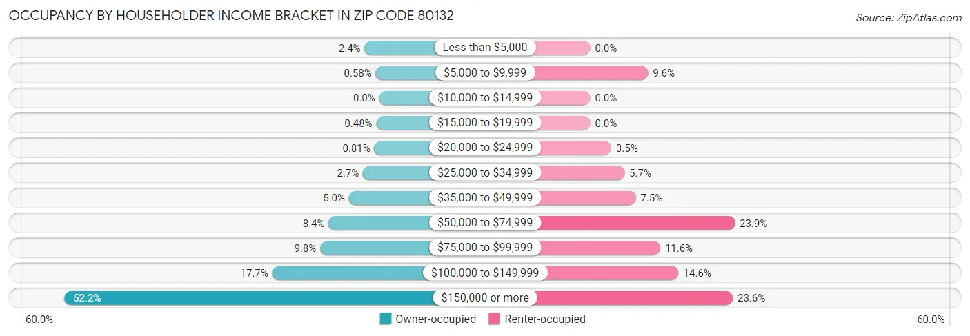 Occupancy by Householder Income Bracket in Zip Code 80132