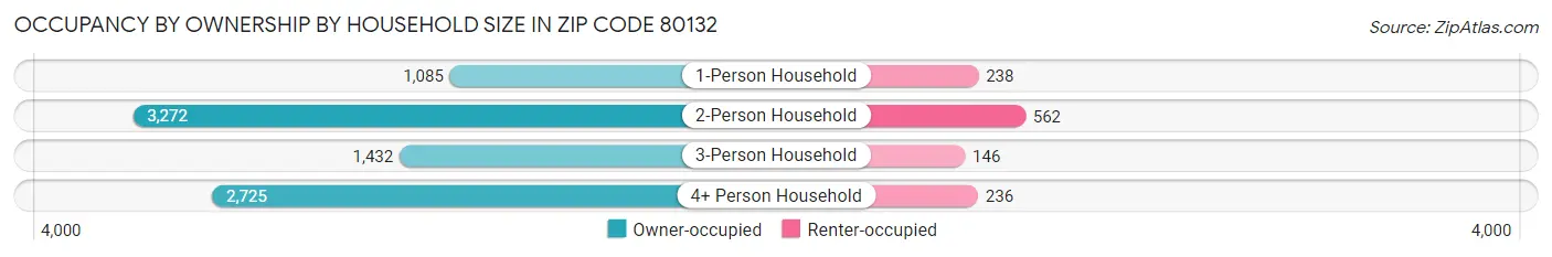 Occupancy by Ownership by Household Size in Zip Code 80132