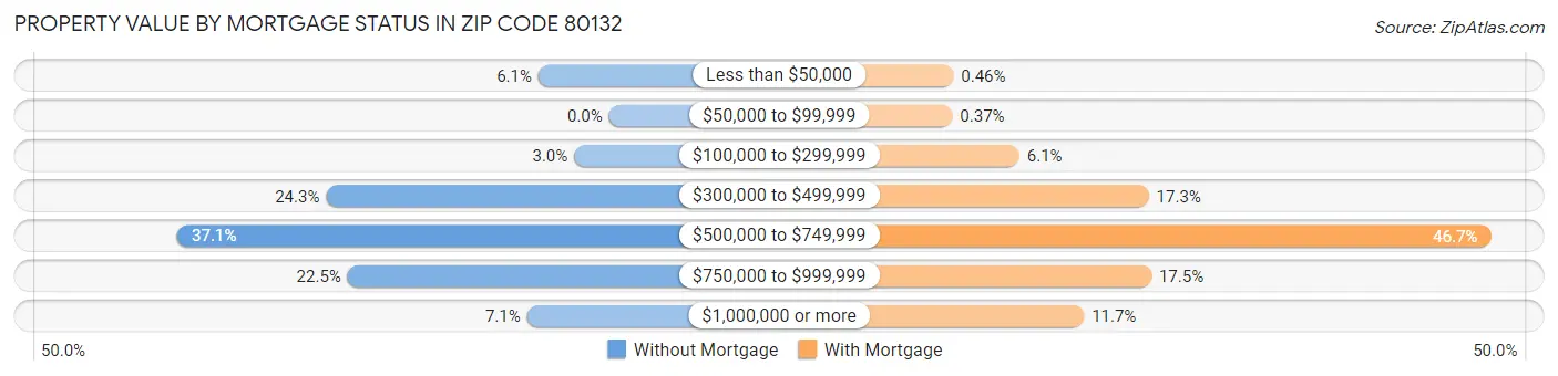 Property Value by Mortgage Status in Zip Code 80132