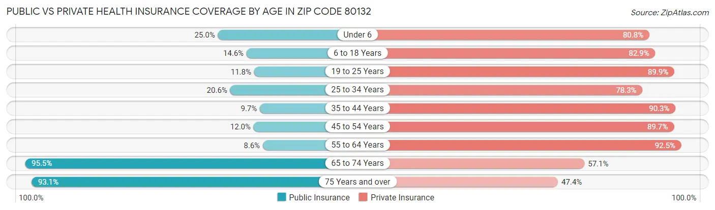 Public vs Private Health Insurance Coverage by Age in Zip Code 80132
