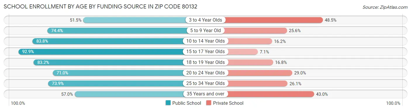 School Enrollment by Age by Funding Source in Zip Code 80132