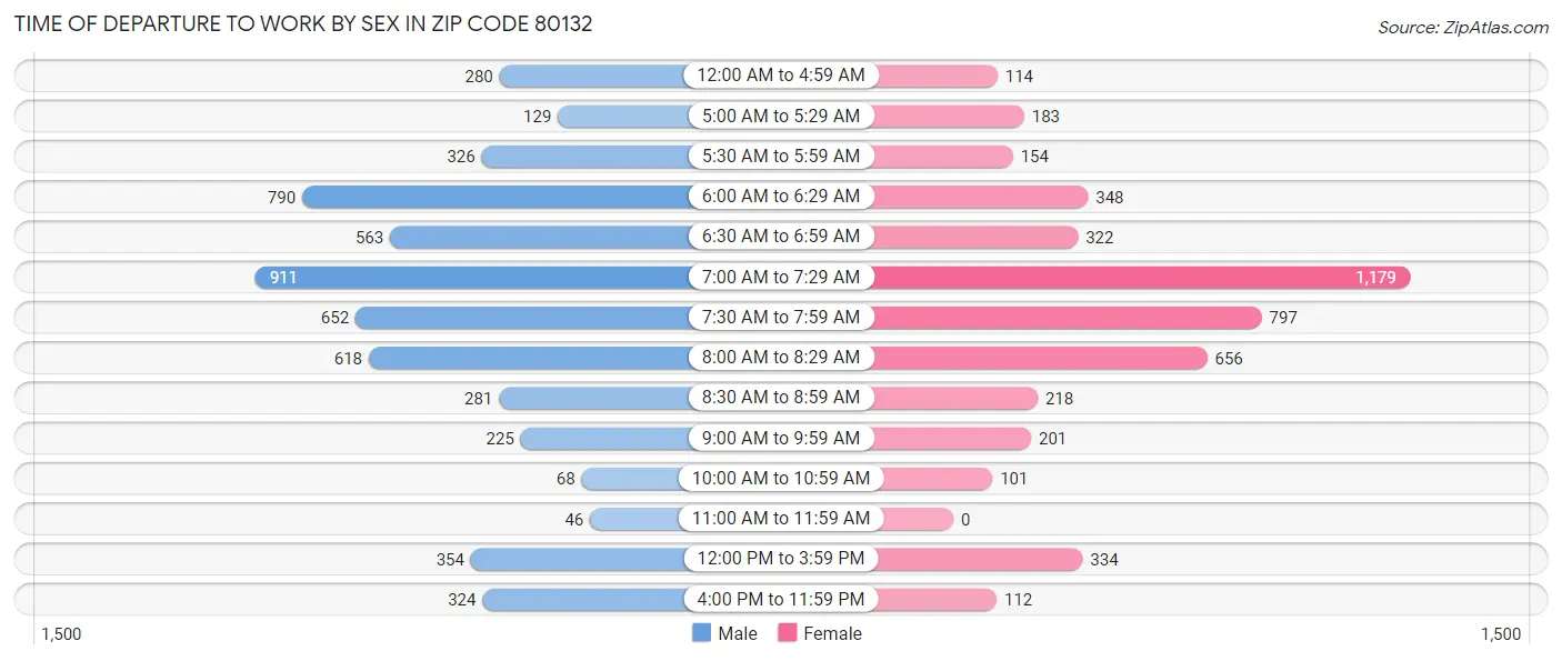 Time of Departure to Work by Sex in Zip Code 80132