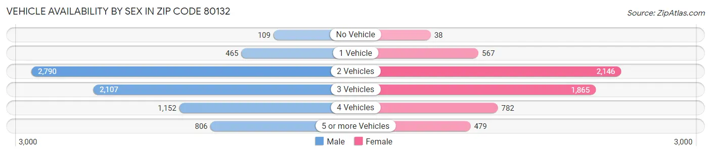 Vehicle Availability by Sex in Zip Code 80132