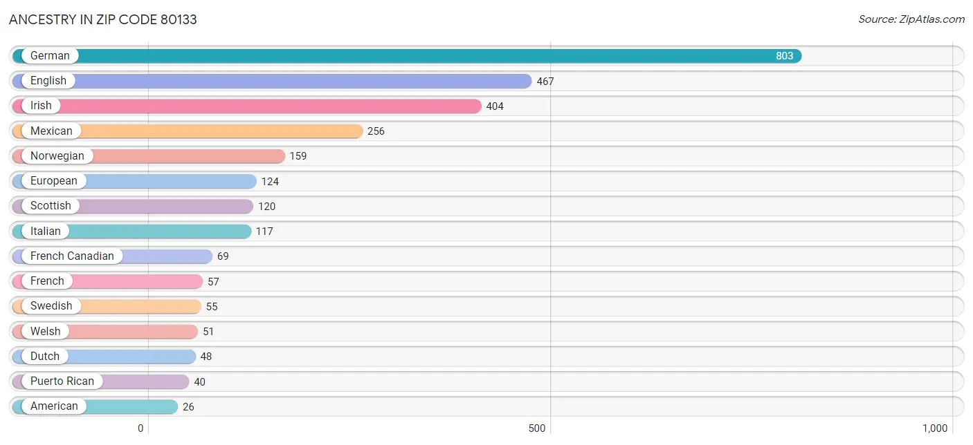 Ancestry in Zip Code 80133