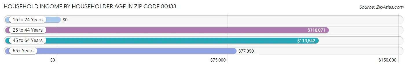 Household Income by Householder Age in Zip Code 80133