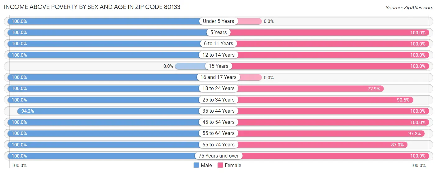 Income Above Poverty by Sex and Age in Zip Code 80133