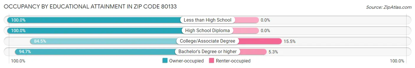 Occupancy by Educational Attainment in Zip Code 80133