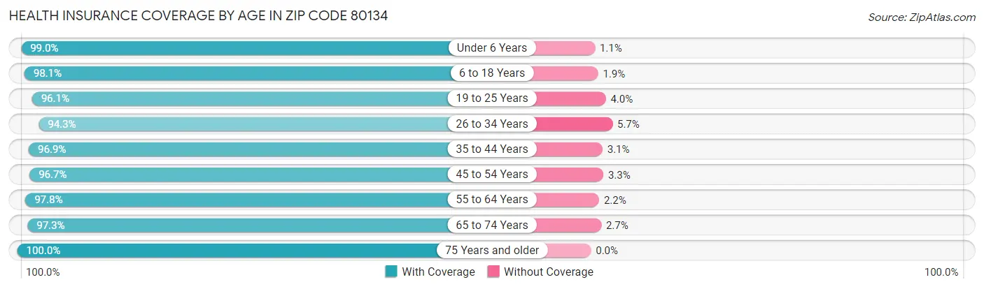 Health Insurance Coverage by Age in Zip Code 80134