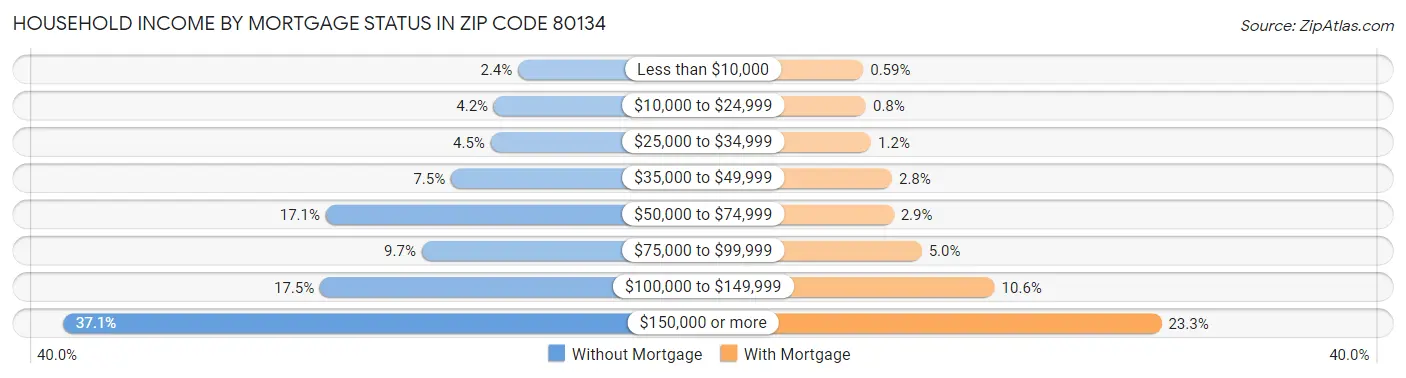 Household Income by Mortgage Status in Zip Code 80134