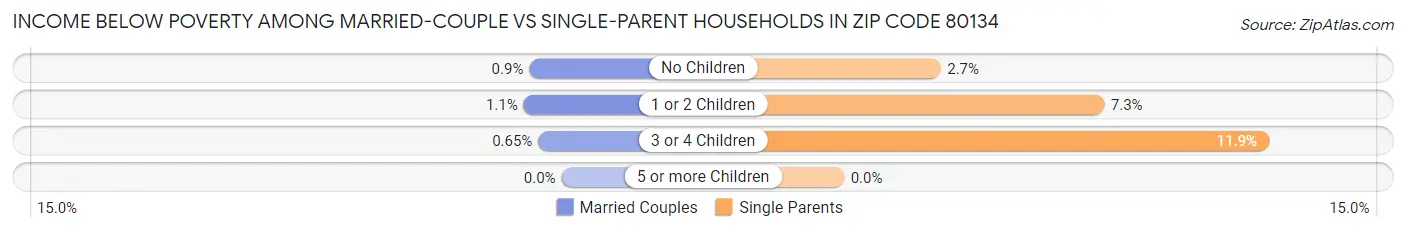 Income Below Poverty Among Married-Couple vs Single-Parent Households in Zip Code 80134