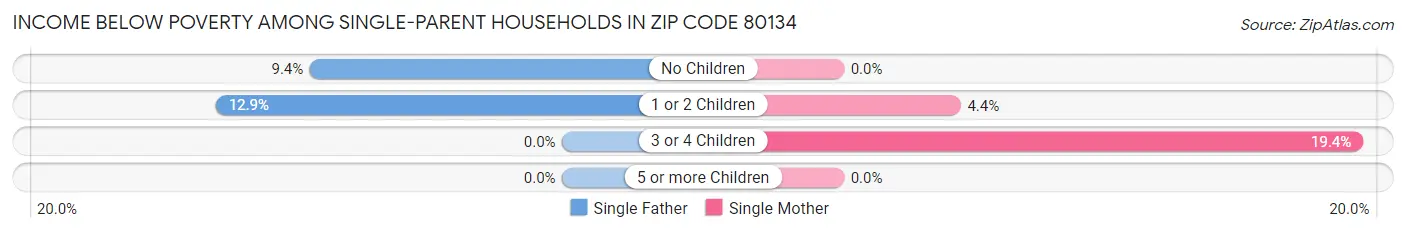 Income Below Poverty Among Single-Parent Households in Zip Code 80134