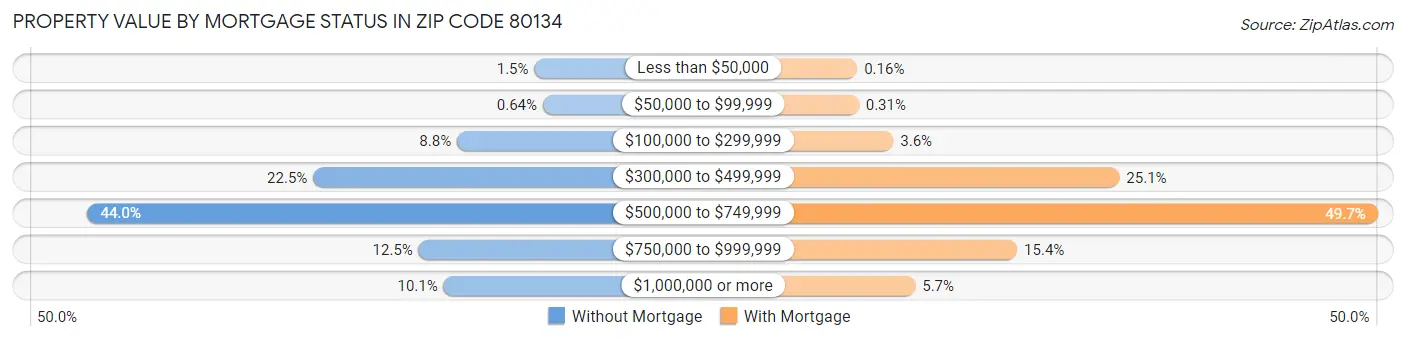 Property Value by Mortgage Status in Zip Code 80134