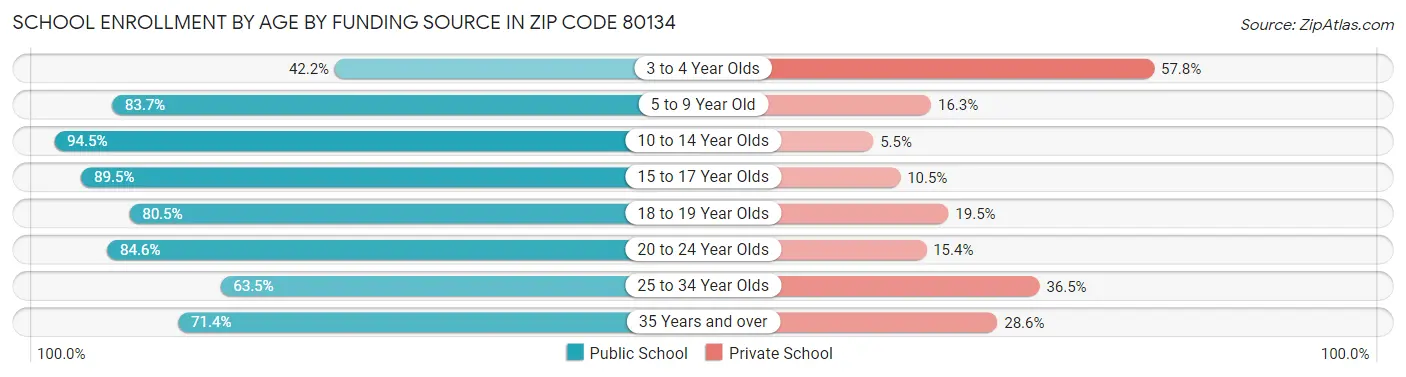 School Enrollment by Age by Funding Source in Zip Code 80134