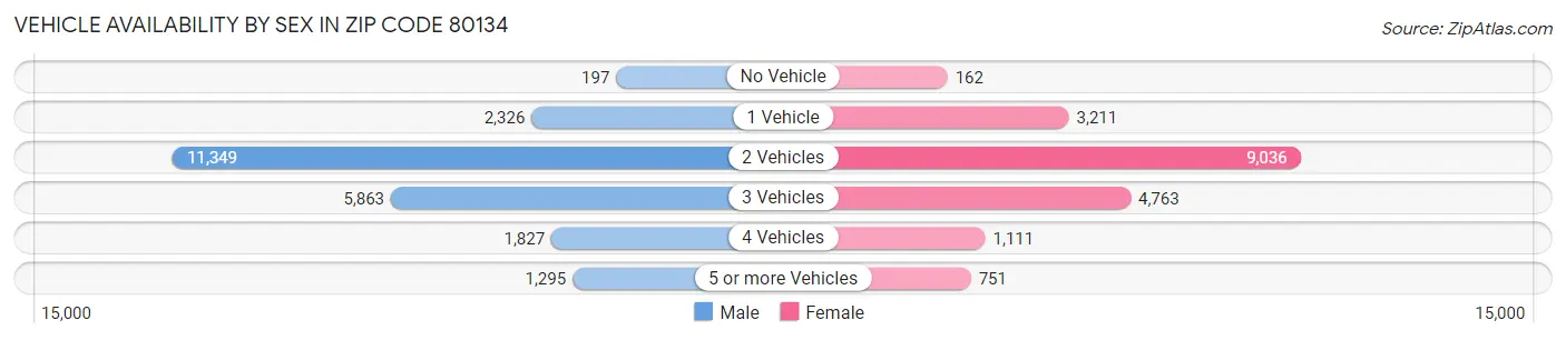 Vehicle Availability by Sex in Zip Code 80134
