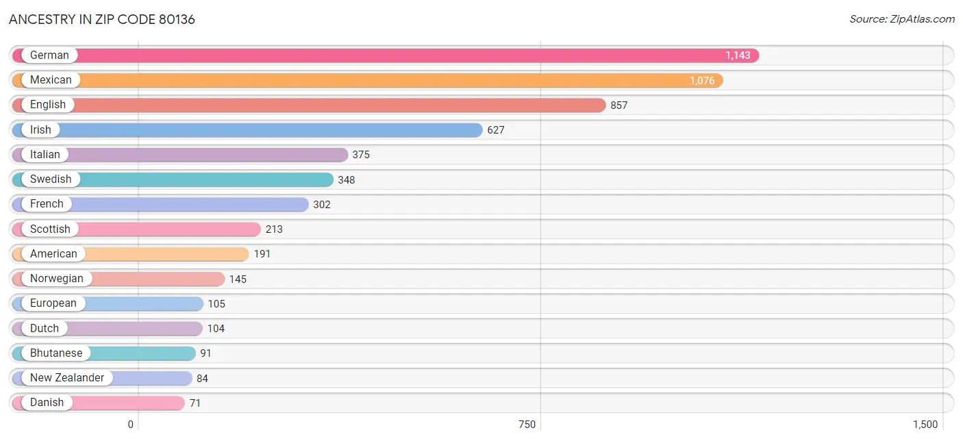 Ancestry in Zip Code 80136