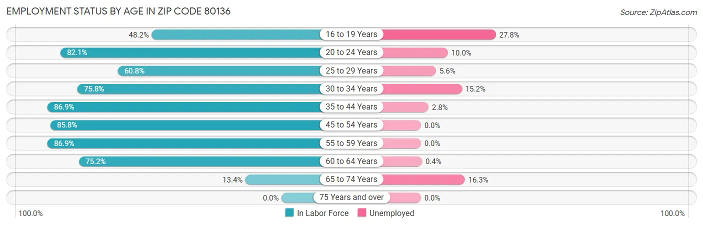 Employment Status by Age in Zip Code 80136