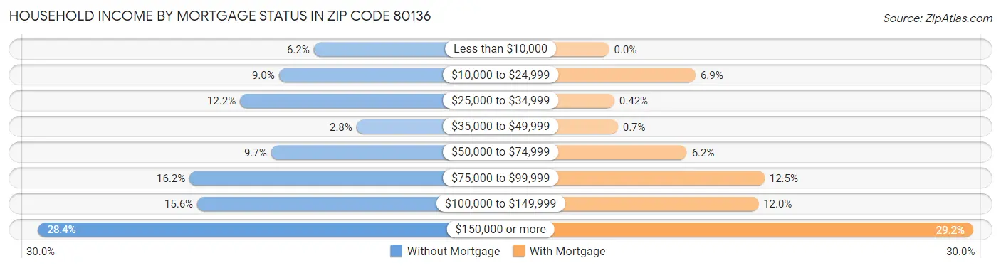 Household Income by Mortgage Status in Zip Code 80136