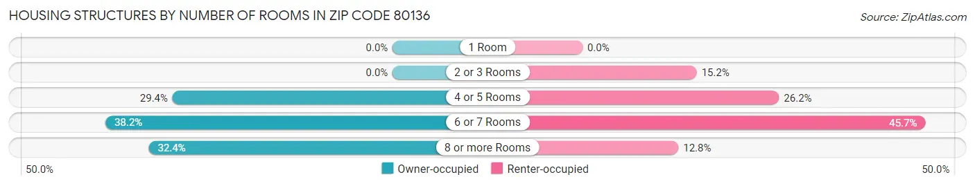 Housing Structures by Number of Rooms in Zip Code 80136