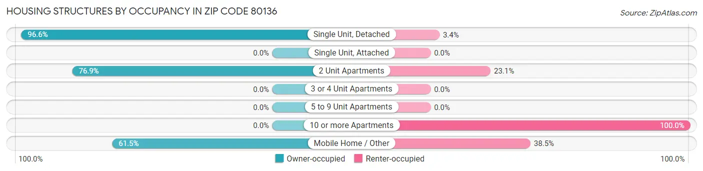 Housing Structures by Occupancy in Zip Code 80136