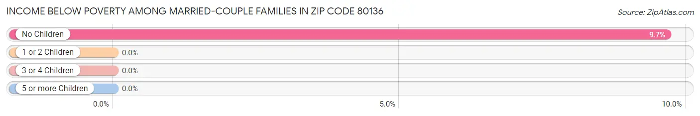 Income Below Poverty Among Married-Couple Families in Zip Code 80136