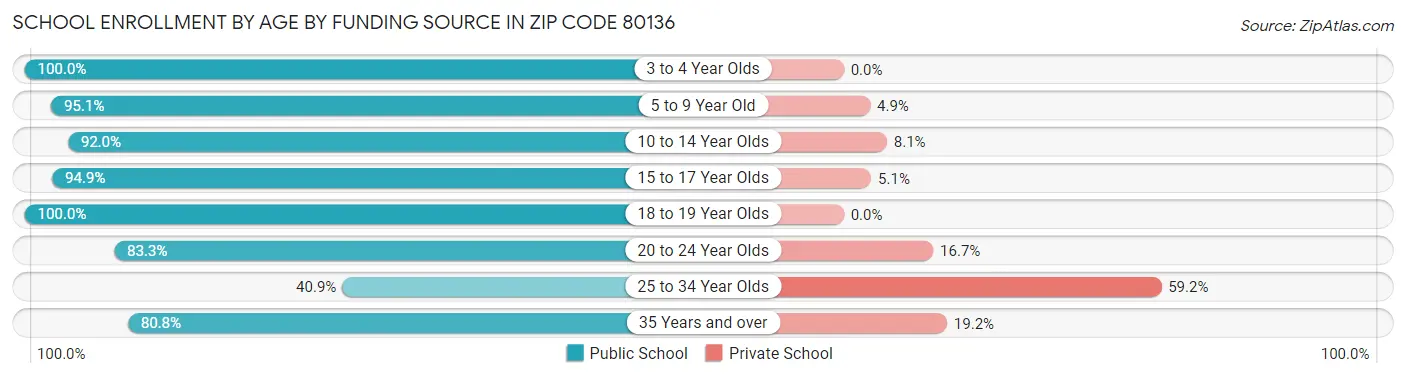 School Enrollment by Age by Funding Source in Zip Code 80136