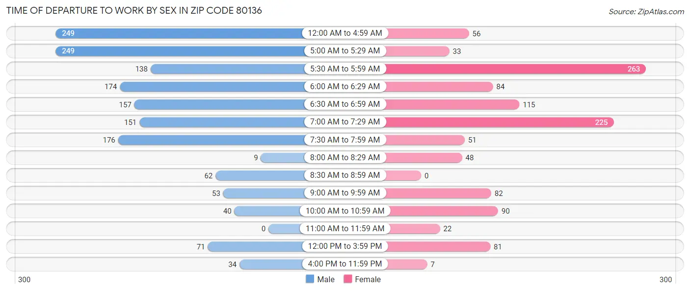 Time of Departure to Work by Sex in Zip Code 80136