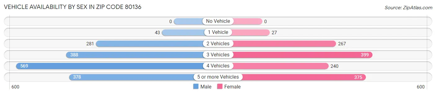 Vehicle Availability by Sex in Zip Code 80136