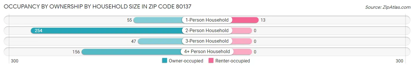 Occupancy by Ownership by Household Size in Zip Code 80137