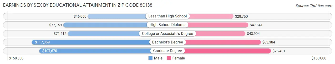 Earnings by Sex by Educational Attainment in Zip Code 80138