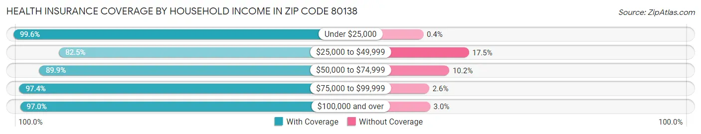 Health Insurance Coverage by Household Income in Zip Code 80138