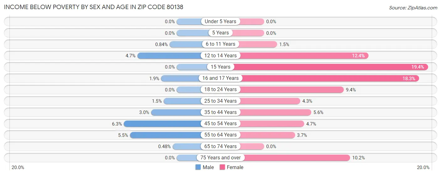 Income Below Poverty by Sex and Age in Zip Code 80138