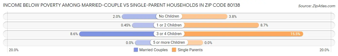 Income Below Poverty Among Married-Couple vs Single-Parent Households in Zip Code 80138