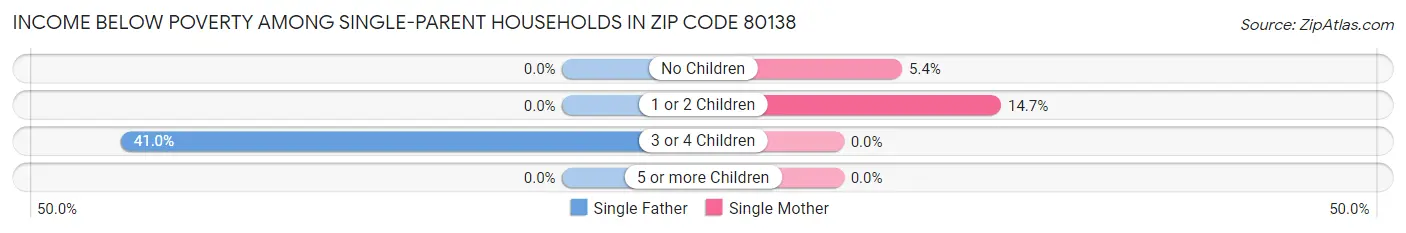 Income Below Poverty Among Single-Parent Households in Zip Code 80138