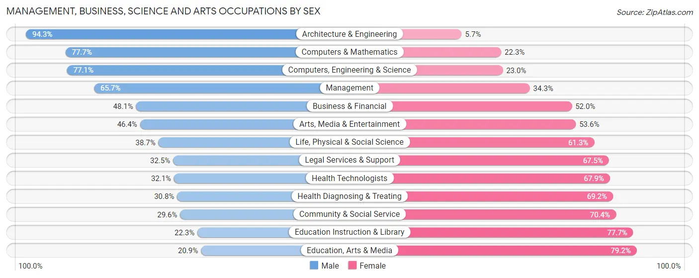 Management, Business, Science and Arts Occupations by Sex in Zip Code 80138