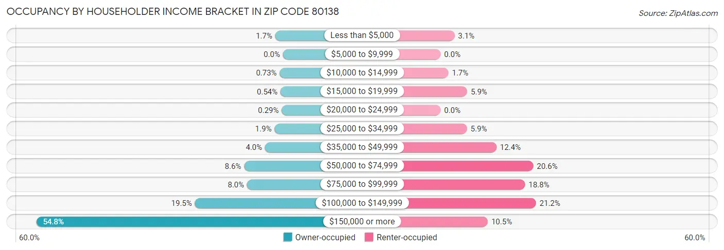 Occupancy by Householder Income Bracket in Zip Code 80138
