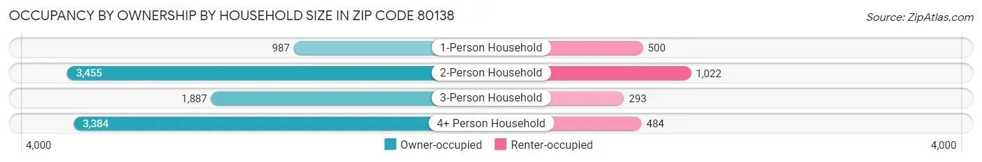 Occupancy by Ownership by Household Size in Zip Code 80138